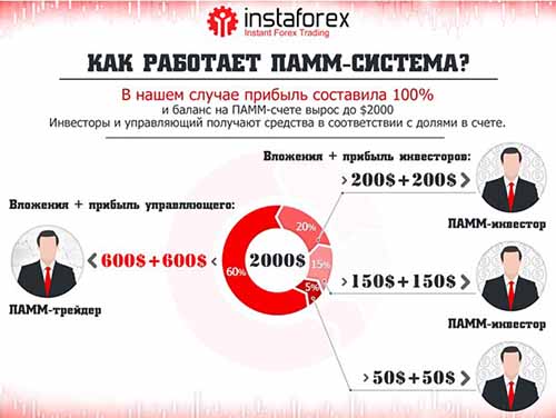 ПАММ-счета в Instaforex