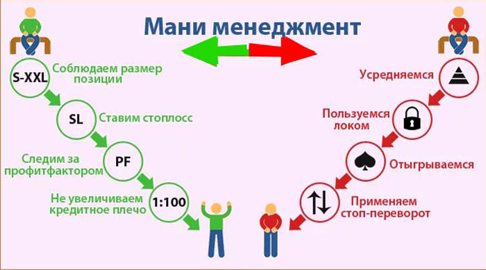 Мани менеджмент на бинарных опционах